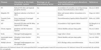 Therapeutic approaches to CNS diseases via the meningeal lymphatic and glymphatic system: prospects and challenges